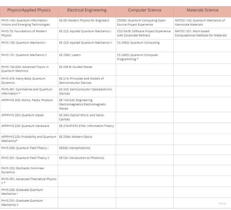 Table of quantum-relevant courses grouped by department: Physics/Applied Physics, Electrical Engineering, Computer Science, and Materials Science.
