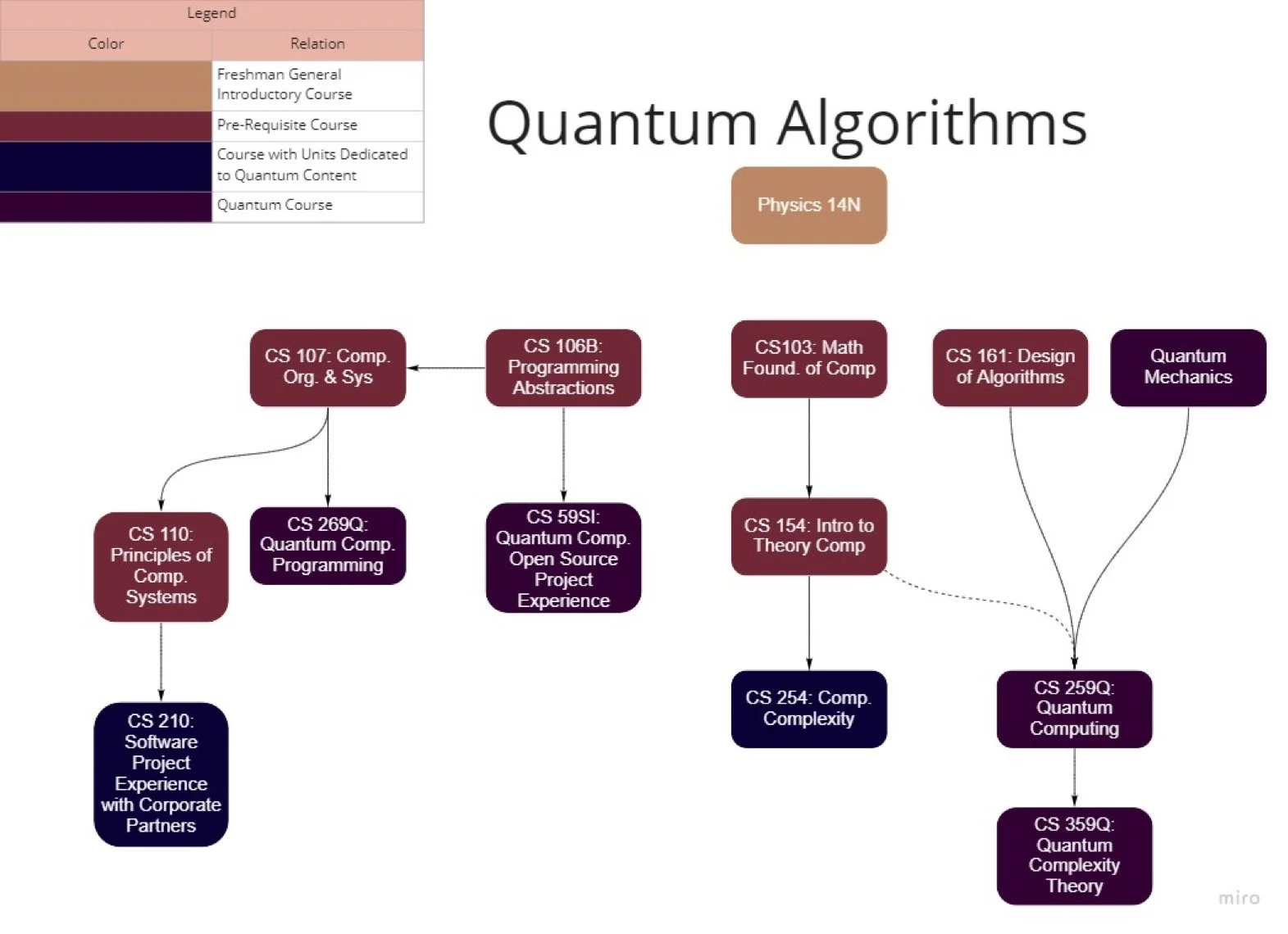 Quantum Algorithms course pathway diagram, showing prerequisite chains through CS 103, 106B, 107, 110, 154, 161, and Quantum Mechanics into CS 259Q (Quantum Computing) and CS 359Q (Quantum Complexity Theory).