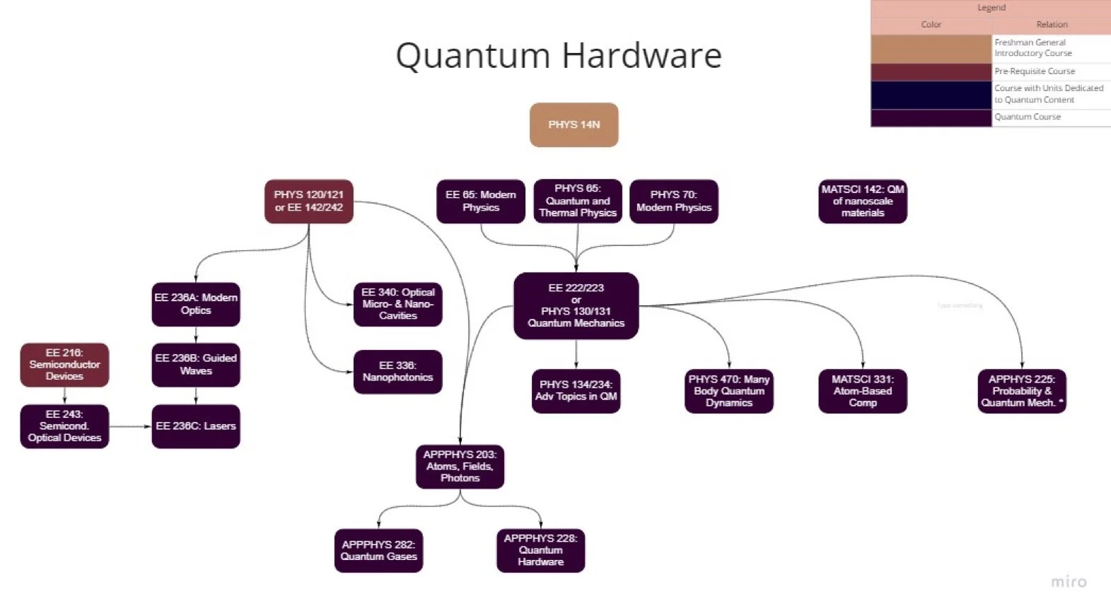 Quantum Hardware course pathway diagram, showing prerequisite chains through PHYS 120/121, EE 142/242, EE/PHYS quantum mechanics courses, into APPPHYS 228 (Quantum Hardware) and related graduate courses.