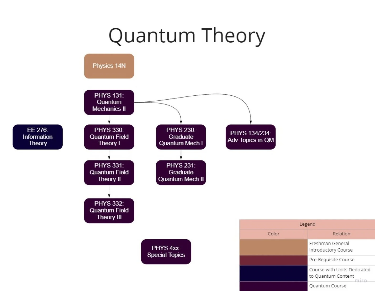 Quantum Theory course pathway diagram, showing prerequisite chains through PHYS 131 (Quantum Mechanics II) into Quantum Field Theory I&ndash;III, Graduate Quantum Mechanics I&ndash;II, and PHYS 134/234 (Advanced Topics in QM).